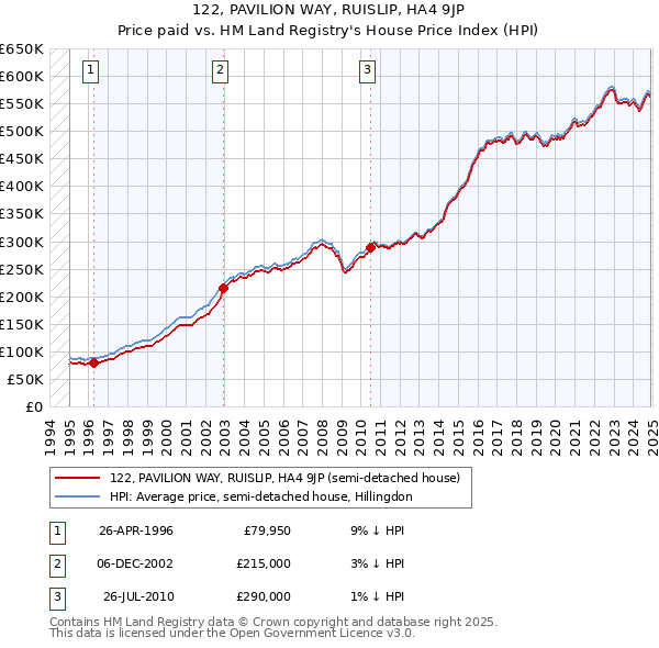 122, PAVILION WAY, RUISLIP, HA4 9JP: Price paid vs HM Land Registry's House Price Index