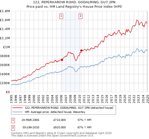 122, PEPERHAROW ROAD, GODALMING, GU7 2PN: Price paid vs HM Land Registry's House Price Index
