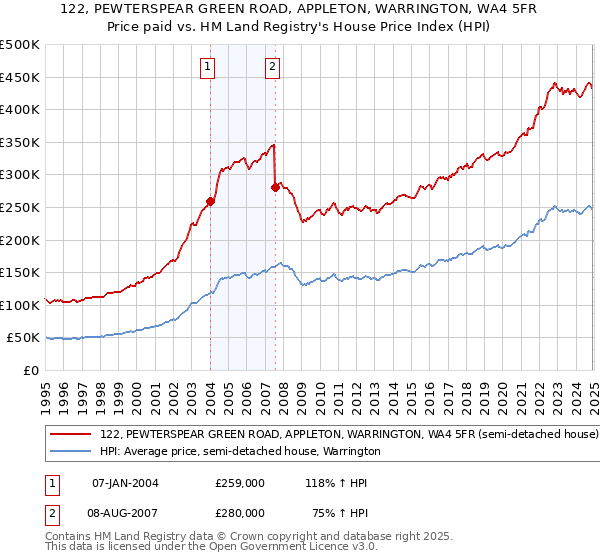 122, PEWTERSPEAR GREEN ROAD, APPLETON, WARRINGTON, WA4 5FR: Price paid vs HM Land Registry's House Price Index