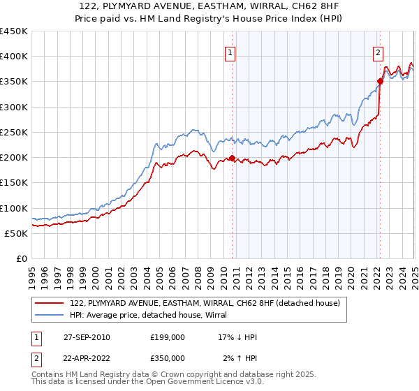 122, PLYMYARD AVENUE, EASTHAM, WIRRAL, CH62 8HF: Price paid vs HM Land Registry's House Price Index