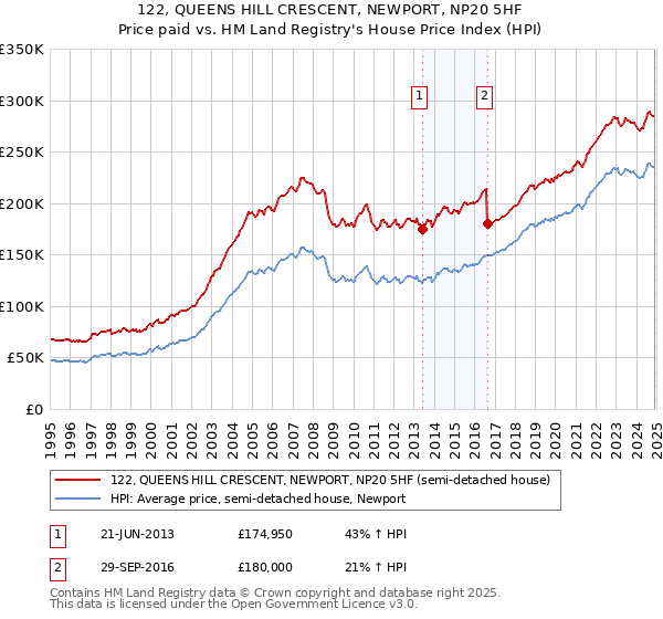 122, QUEENS HILL CRESCENT, NEWPORT, NP20 5HF: Price paid vs HM Land Registry's House Price Index