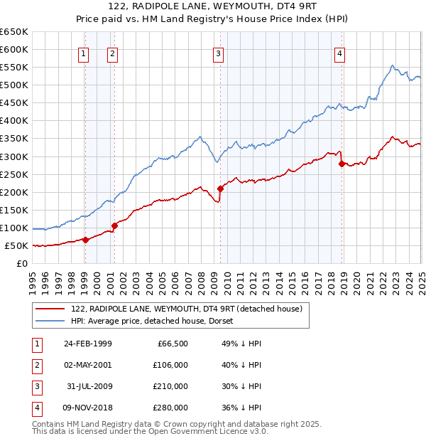 122, RADIPOLE LANE, WEYMOUTH, DT4 9RT: Price paid vs HM Land Registry's House Price Index