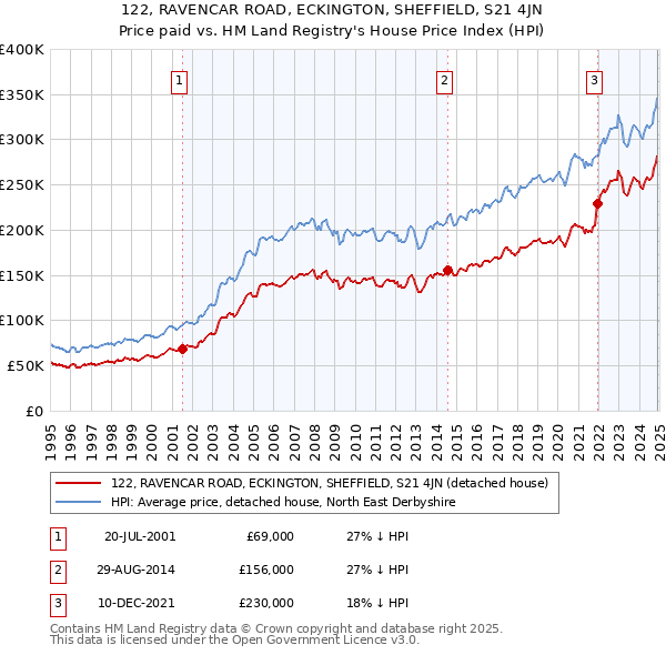 122, RAVENCAR ROAD, ECKINGTON, SHEFFIELD, S21 4JN: Price paid vs HM Land Registry's House Price Index