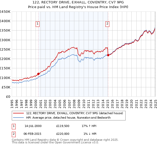 122, RECTORY DRIVE, EXHALL, COVENTRY, CV7 9PG: Price paid vs HM Land Registry's House Price Index