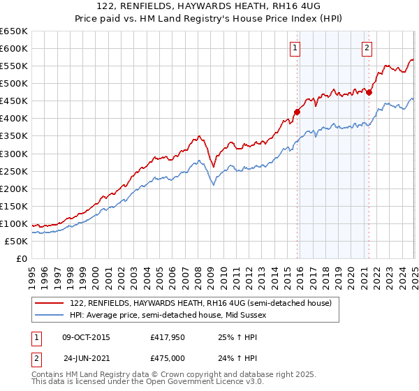 122, RENFIELDS, HAYWARDS HEATH, RH16 4UG: Price paid vs HM Land Registry's House Price Index