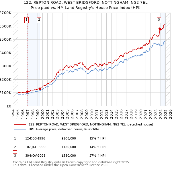 122, REPTON ROAD, WEST BRIDGFORD, NOTTINGHAM, NG2 7EL: Price paid vs HM Land Registry's House Price Index