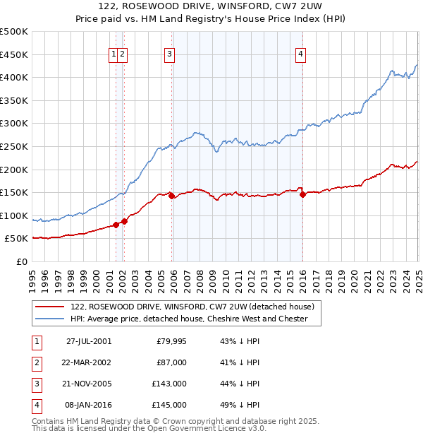 122, ROSEWOOD DRIVE, WINSFORD, CW7 2UW: Price paid vs HM Land Registry's House Price Index