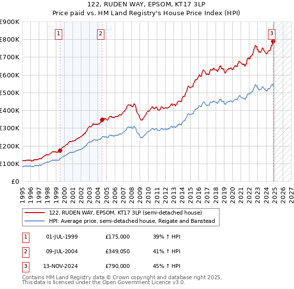 122, RUDEN WAY, EPSOM, KT17 3LP: Price paid vs HM Land Registry's House Price Index