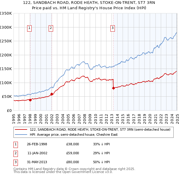 122, SANDBACH ROAD, RODE HEATH, STOKE-ON-TRENT, ST7 3RN: Price paid vs HM Land Registry's House Price Index