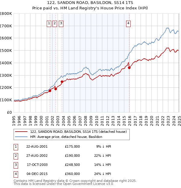 122, SANDON ROAD, BASILDON, SS14 1TS: Price paid vs HM Land Registry's House Price Index