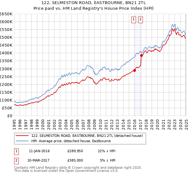 122, SELMESTON ROAD, EASTBOURNE, BN21 2TL: Price paid vs HM Land Registry's House Price Index
