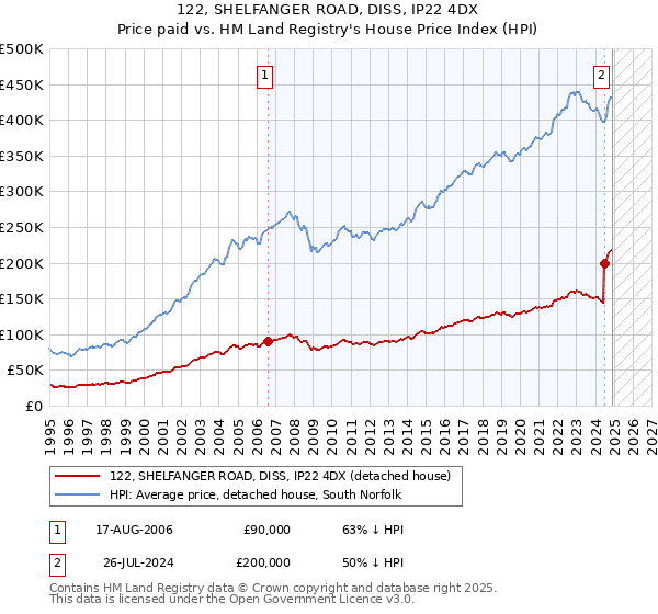 122, SHELFANGER ROAD, DISS, IP22 4DX: Price paid vs HM Land Registry's House Price Index