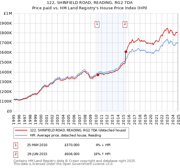 122, SHINFIELD ROAD, READING, RG2 7DA: Price paid vs HM Land Registry's House Price Index