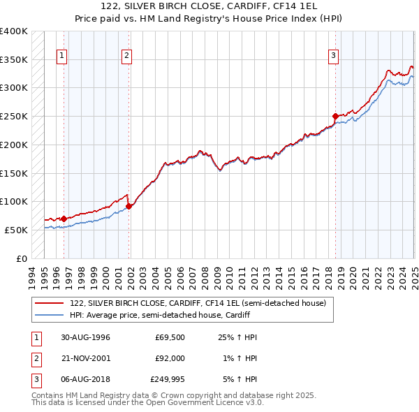 122, SILVER BIRCH CLOSE, CARDIFF, CF14 1EL: Price paid vs HM Land Registry's House Price Index
