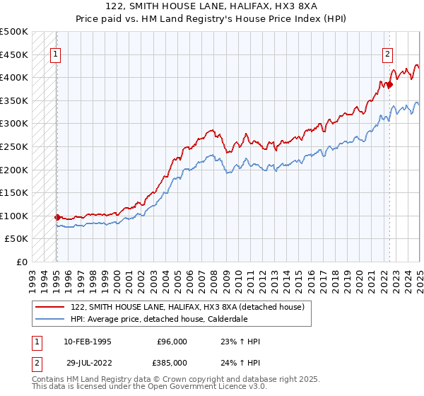 122, SMITH HOUSE LANE, HALIFAX, HX3 8XA: Price paid vs HM Land Registry's House Price Index