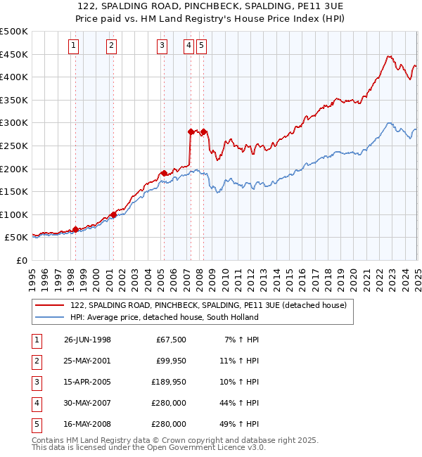 122, SPALDING ROAD, PINCHBECK, SPALDING, PE11 3UE: Price paid vs HM Land Registry's House Price Index