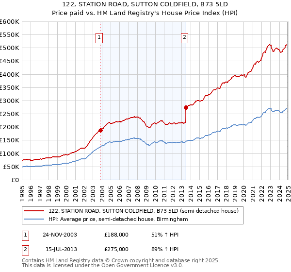 122, STATION ROAD, SUTTON COLDFIELD, B73 5LD: Price paid vs HM Land Registry's House Price Index