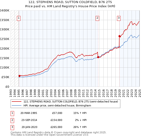 122, STEPHENS ROAD, SUTTON COLDFIELD, B76 2TS: Price paid vs HM Land Registry's House Price Index