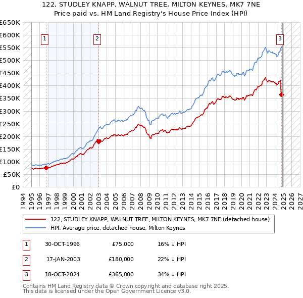 122, STUDLEY KNAPP, WALNUT TREE, MILTON KEYNES, MK7 7NE: Price paid vs HM Land Registry's House Price Index