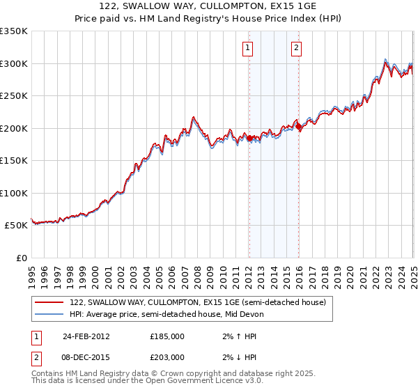 122, SWALLOW WAY, CULLOMPTON, EX15 1GE: Price paid vs HM Land Registry's House Price Index