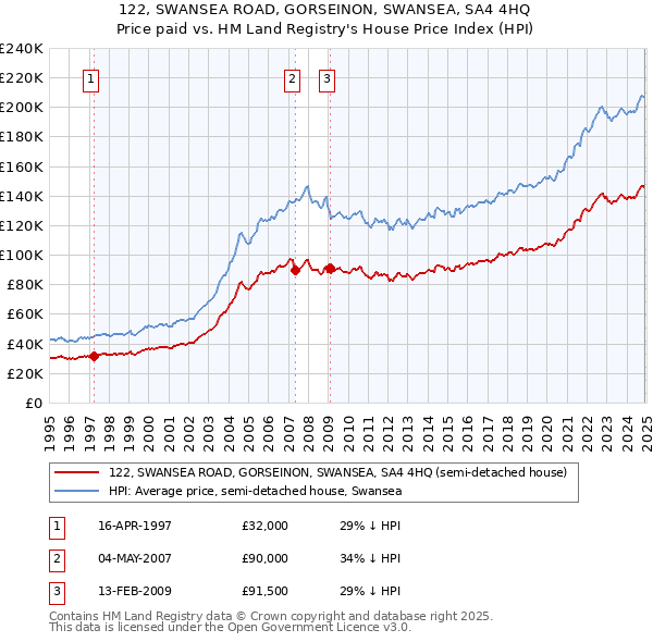 122, SWANSEA ROAD, GORSEINON, SWANSEA, SA4 4HQ: Price paid vs HM Land Registry's House Price Index