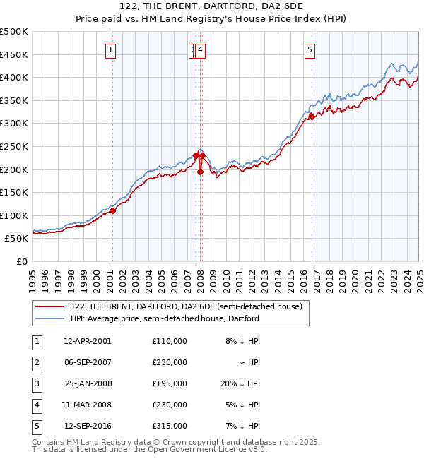 122, THE BRENT, DARTFORD, DA2 6DE: Price paid vs HM Land Registry's House Price Index