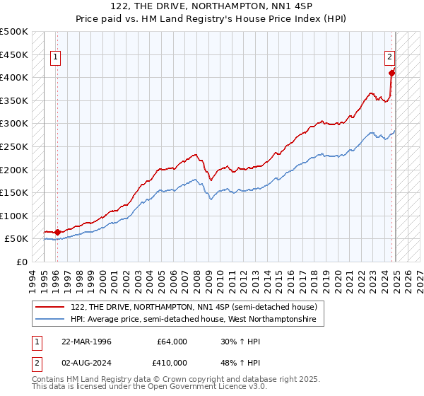 122, THE DRIVE, NORTHAMPTON, NN1 4SP: Price paid vs HM Land Registry's House Price Index