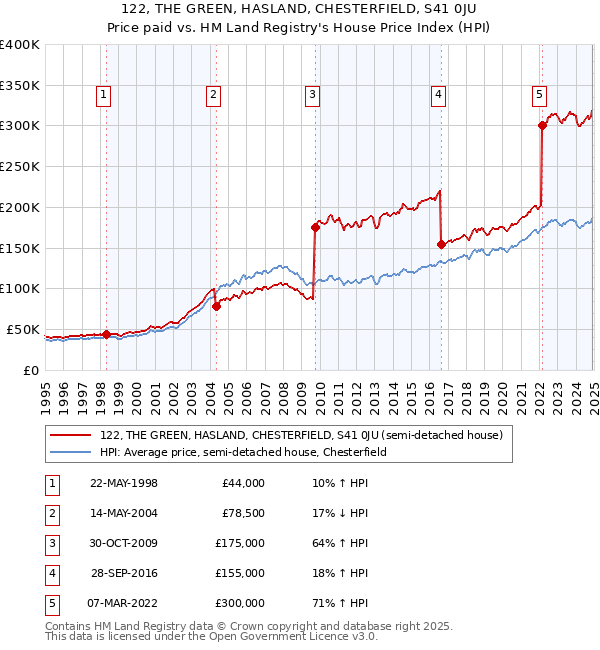 122, THE GREEN, HASLAND, CHESTERFIELD, S41 0JU: Price paid vs HM Land Registry's House Price Index