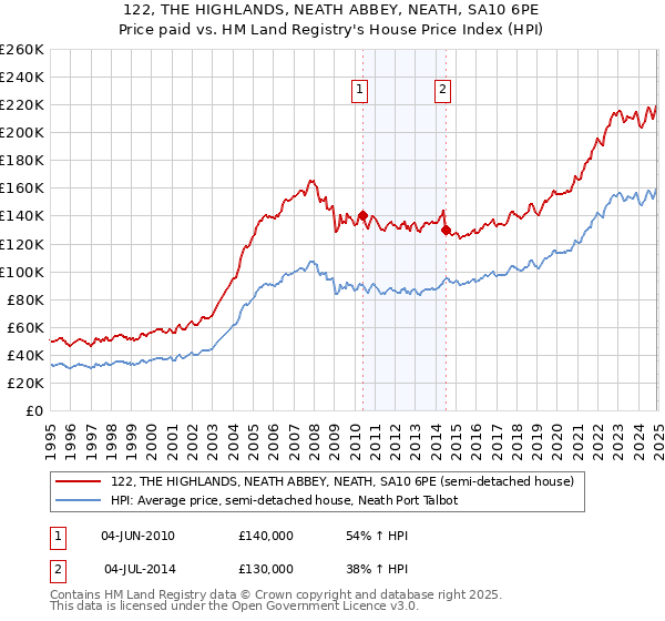 122, THE HIGHLANDS, NEATH ABBEY, NEATH, SA10 6PE: Price paid vs HM Land Registry's House Price Index