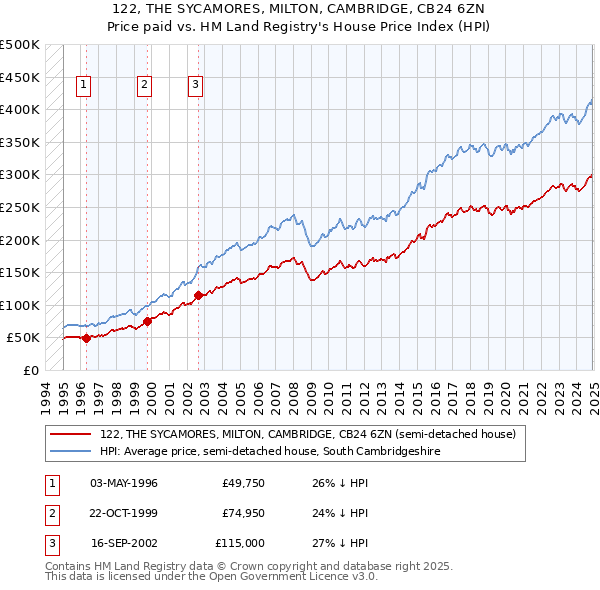 122, THE SYCAMORES, MILTON, CAMBRIDGE, CB24 6ZN: Price paid vs HM Land Registry's House Price Index