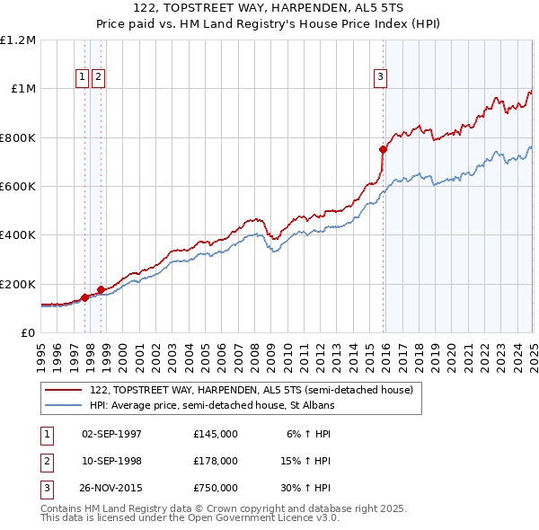 122, TOPSTREET WAY, HARPENDEN, AL5 5TS: Price paid vs HM Land Registry's House Price Index