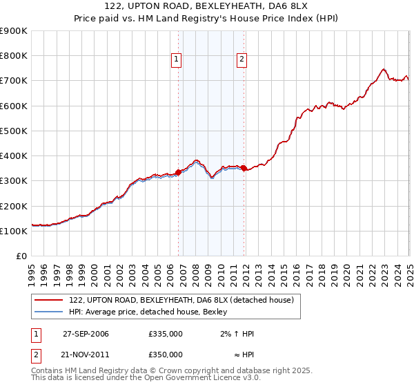 122, UPTON ROAD, BEXLEYHEATH, DA6 8LX: Price paid vs HM Land Registry's House Price Index