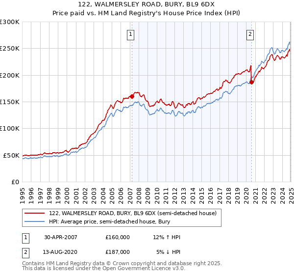 122, WALMERSLEY ROAD, BURY, BL9 6DX: Price paid vs HM Land Registry's House Price Index