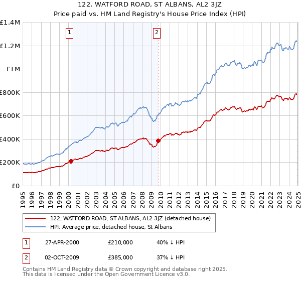 122, WATFORD ROAD, ST ALBANS, AL2 3JZ: Price paid vs HM Land Registry's House Price Index