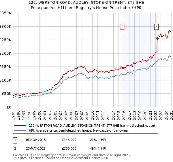 122, WERETON ROAD, AUDLEY, STOKE-ON-TRENT, ST7 8HE: Price paid vs HM Land Registry's House Price Index