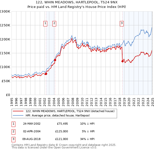 122, WHIN MEADOWS, HARTLEPOOL, TS24 9NX: Price paid vs HM Land Registry's House Price Index