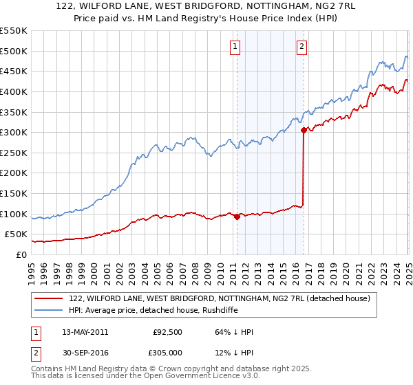 122, WILFORD LANE, WEST BRIDGFORD, NOTTINGHAM, NG2 7RL: Price paid vs HM Land Registry's House Price Index