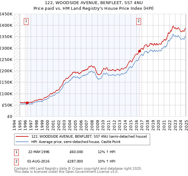 122, WOODSIDE AVENUE, BENFLEET, SS7 4NU: Price paid vs HM Land Registry's House Price Index