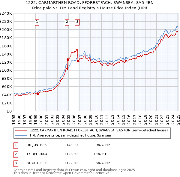 1222, CARMARTHEN ROAD, FFORESTFACH, SWANSEA, SA5 4BN: Price paid vs HM Land Registry's House Price Index