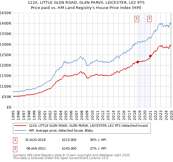 122A, LITTLE GLEN ROAD, GLEN PARVA, LEICESTER, LE2 9TS: Price paid vs HM Land Registry's House Price Index