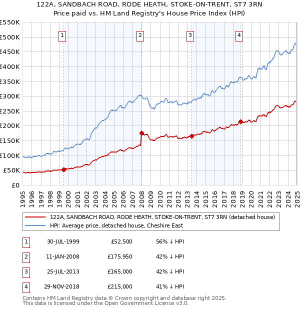 122A, SANDBACH ROAD, RODE HEATH, STOKE-ON-TRENT, ST7 3RN: Price paid vs HM Land Registry's House Price Index