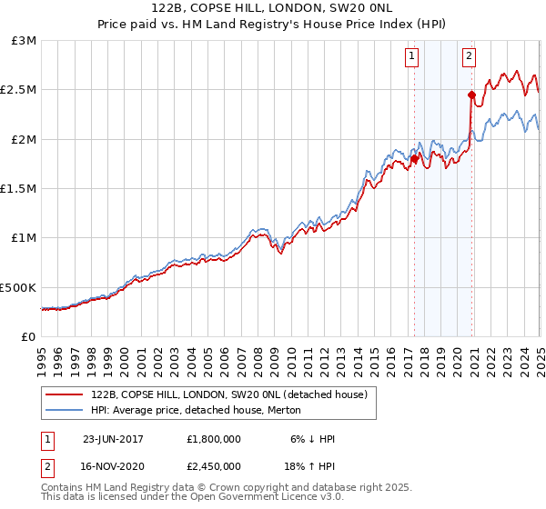 122B, COPSE HILL, LONDON, SW20 0NL: Price paid vs HM Land Registry's House Price Index