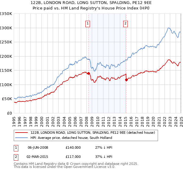 122B, LONDON ROAD, LONG SUTTON, SPALDING, PE12 9EE: Price paid vs HM Land Registry's House Price Index