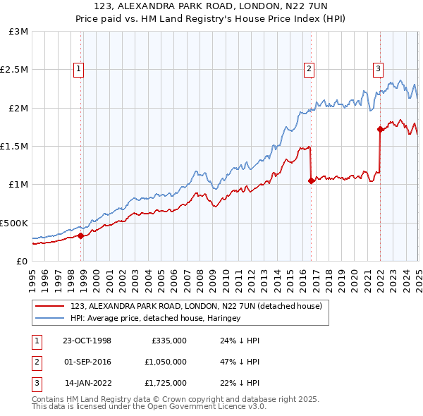 123, ALEXANDRA PARK ROAD, LONDON, N22 7UN: Price paid vs HM Land Registry's House Price Index