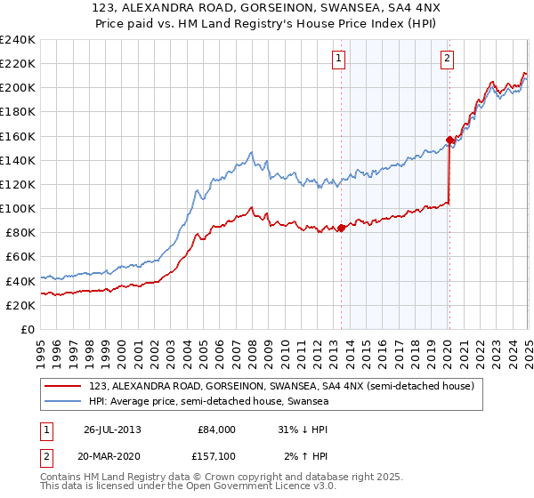 123, ALEXANDRA ROAD, GORSEINON, SWANSEA, SA4 4NX: Price paid vs HM Land Registry's House Price Index