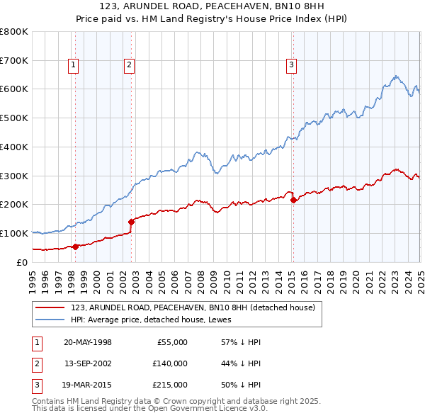 123, ARUNDEL ROAD, PEACEHAVEN, BN10 8HH: Price paid vs HM Land Registry's House Price Index