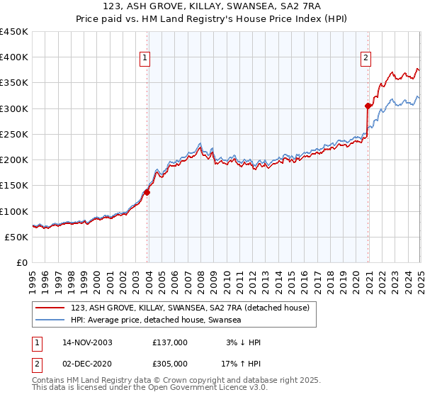 123, ASH GROVE, KILLAY, SWANSEA, SA2 7RA: Price paid vs HM Land Registry's House Price Index
