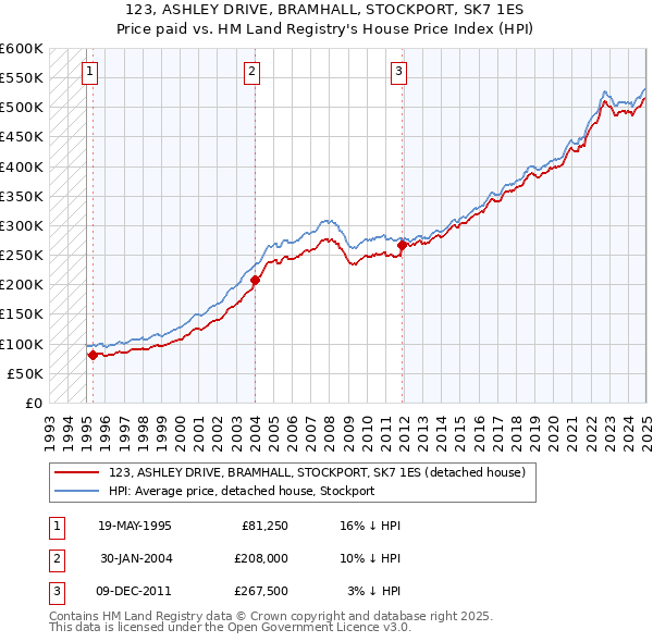 123, ASHLEY DRIVE, BRAMHALL, STOCKPORT, SK7 1ES: Price paid vs HM Land Registry's House Price Index