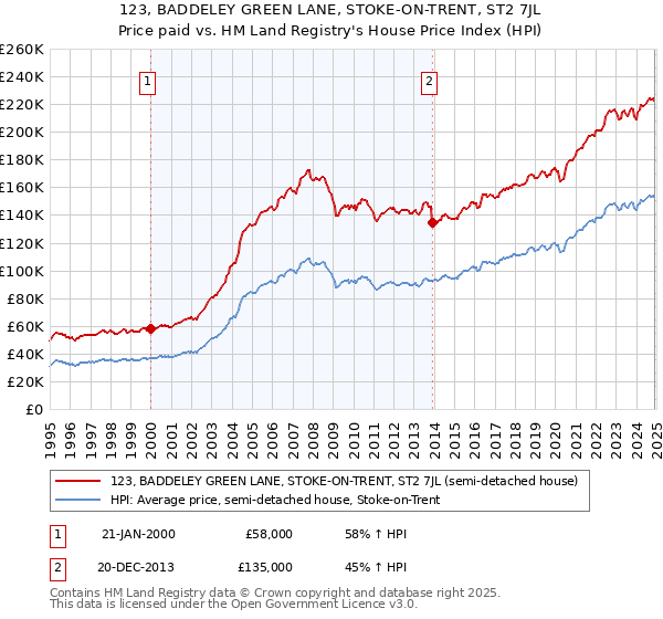 123, BADDELEY GREEN LANE, STOKE-ON-TRENT, ST2 7JL: Price paid vs HM Land Registry's House Price Index