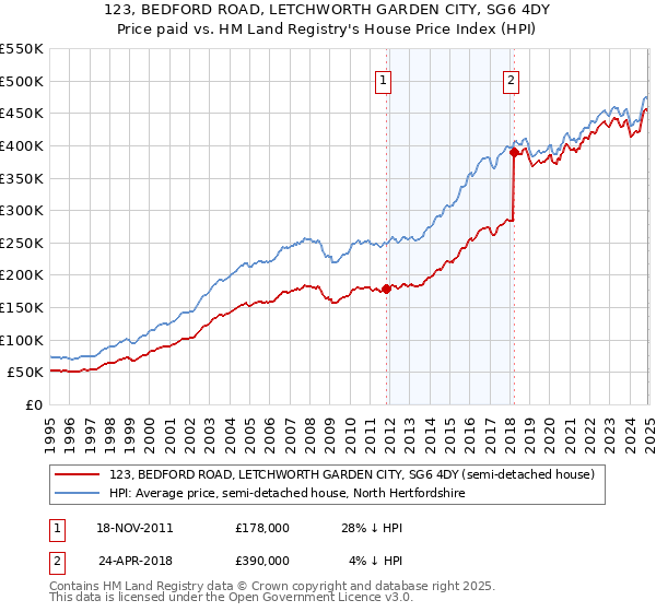 123, BEDFORD ROAD, LETCHWORTH GARDEN CITY, SG6 4DY: Price paid vs HM Land Registry's House Price Index